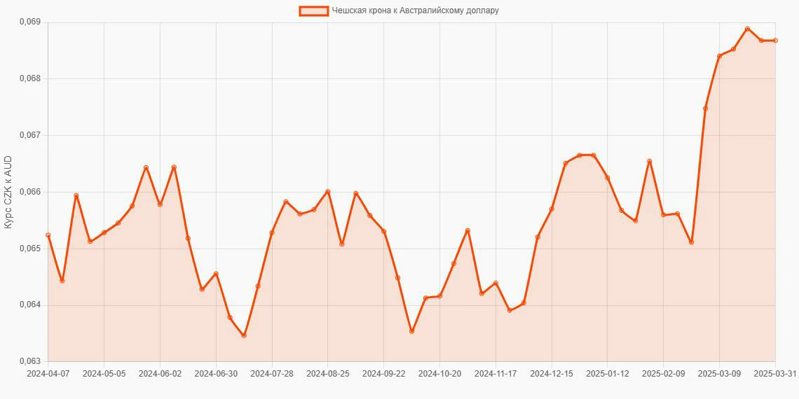 Чешские кроны (CZK) в Австралийские доллары (AUD) - График