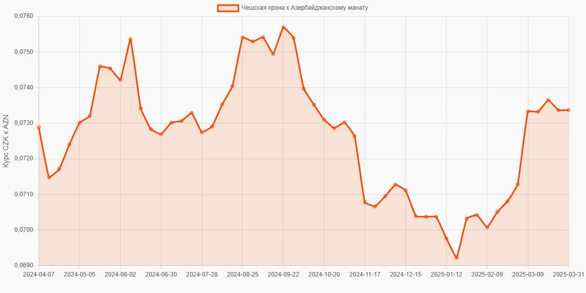 Чешские кроны (CZK) в Азербайджанские манаты (AZN) - График