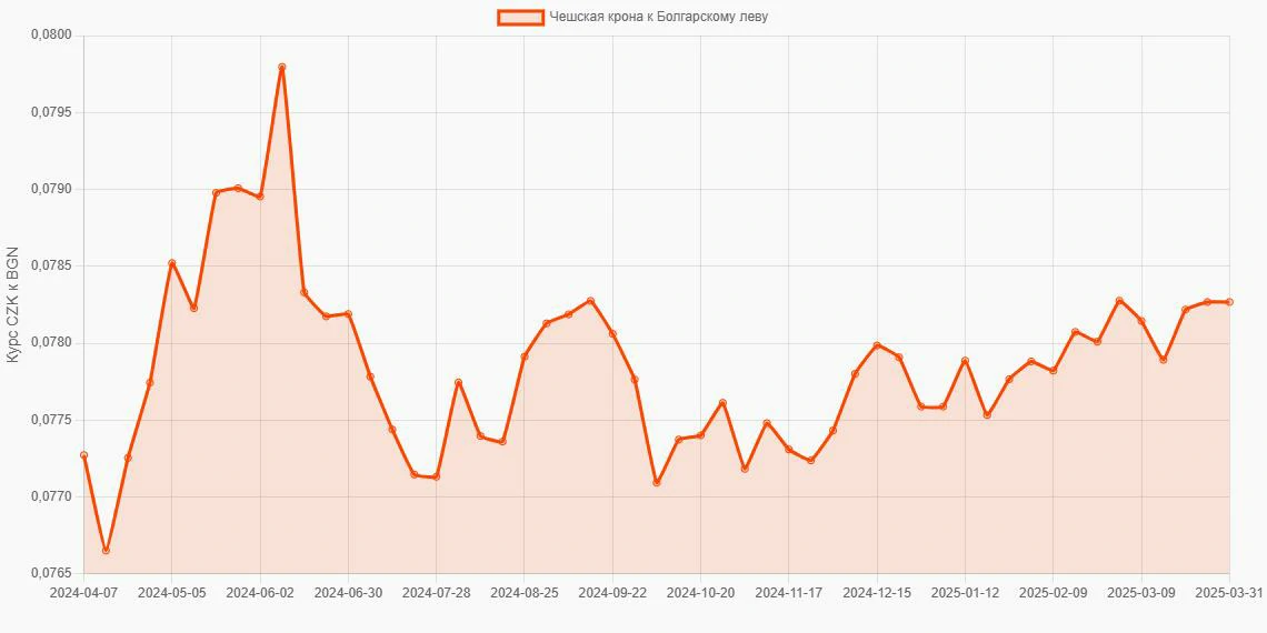 Чешские кроны (CZK) в Болгарские левы (BGN) - График
