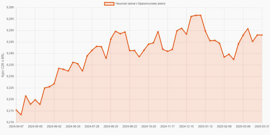 Чешские кроны (CZK) в Бразильские реалы (BRL) - График