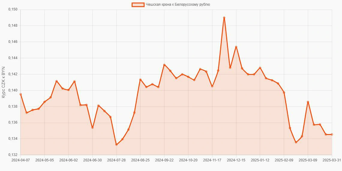 Чешские кроны (CZK) в Белорусские рубли (BYN) - График