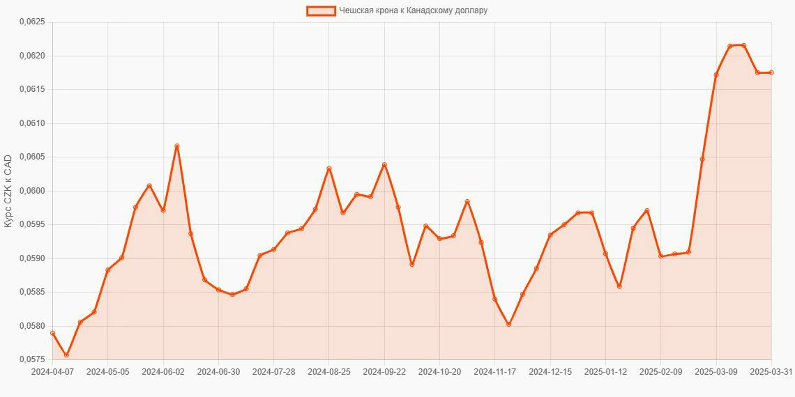 Чешские кроны (CZK) в Канадские доллары (CAD) - График