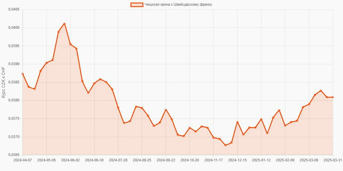 Чешские кроны (CZK) в Швейцарские франки (CHF) - График