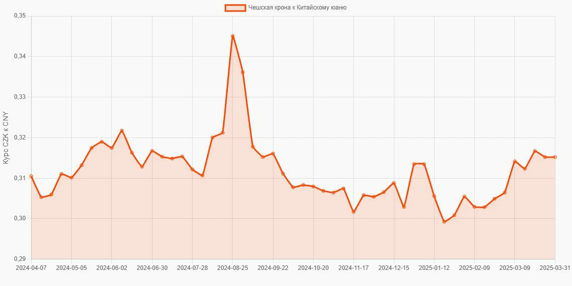 Чешские кроны (CZK) в Китайские юани (CNY) - График