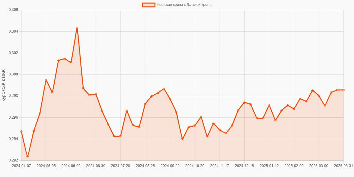Чешские кроны (CZK) в Датские кроны (DKK) - График