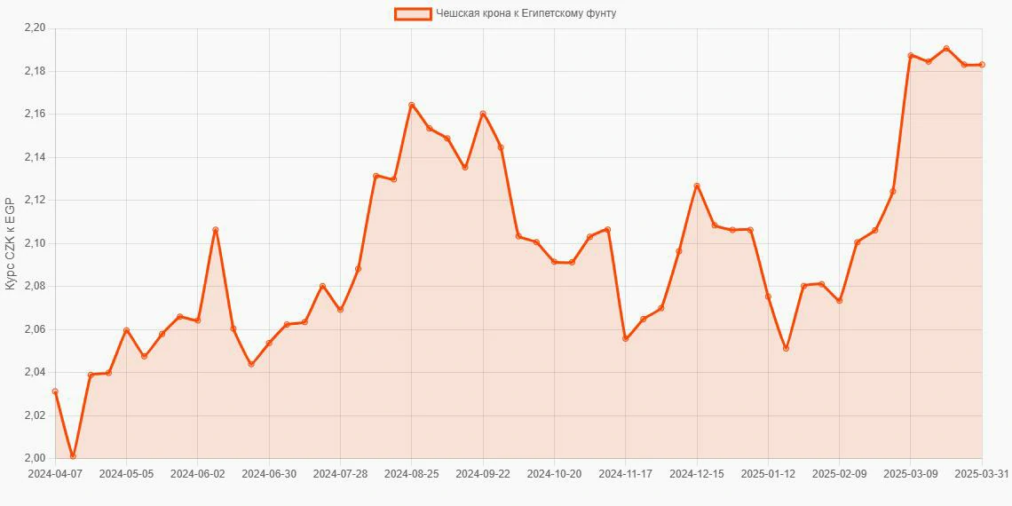 Чешские кроны (CZK) в Египетские фунты (EGP) - График