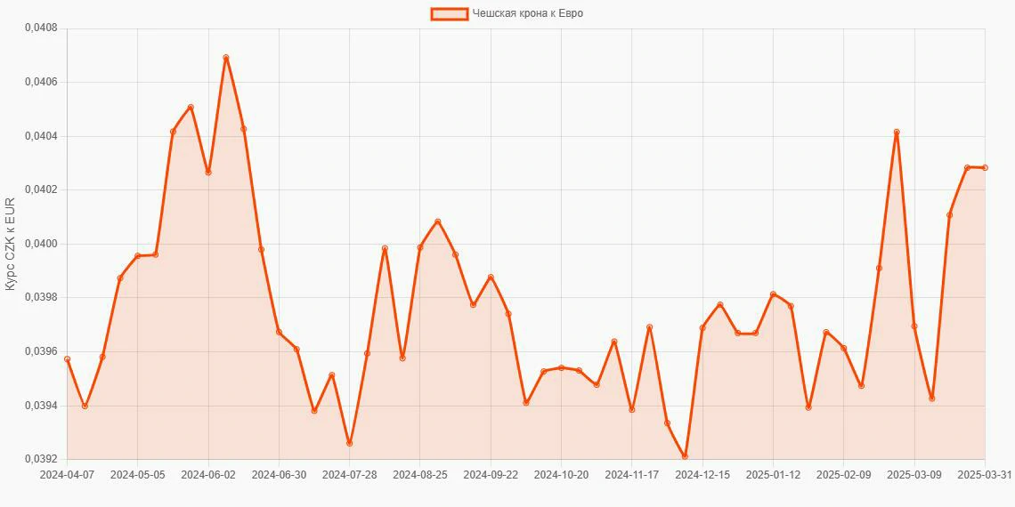 Чешские кроны (CZK) в Евро (EUR) - График