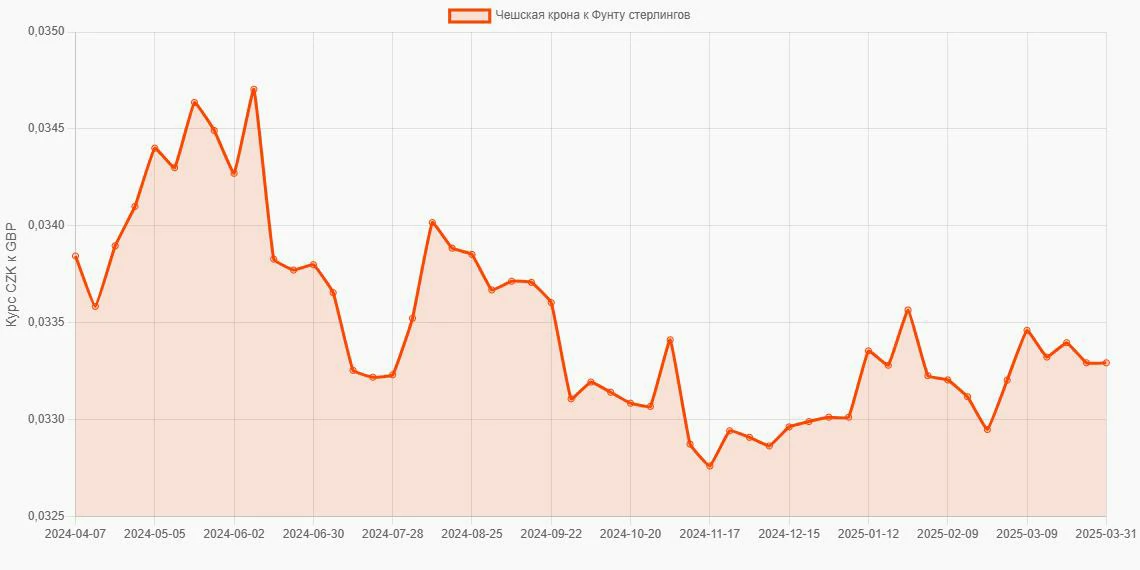 Чешские кроны (CZK) в Фунты стерлингов (GBP) - График