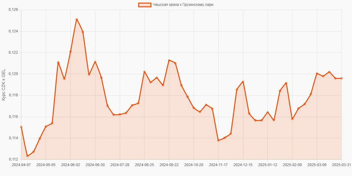 Чешские кроны (CZK) в Грузинские лари (GEL) - График