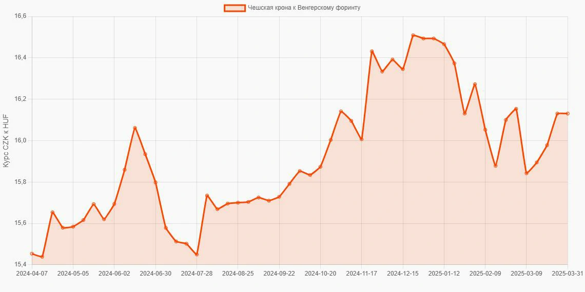 Чешские кроны (CZK) в Венгерские форинты (HUF) - График