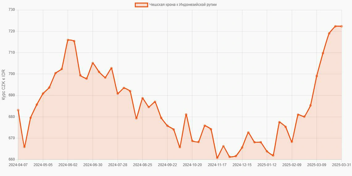 Чешские кроны (CZK) в Индонезийские рупии (IDR) - График