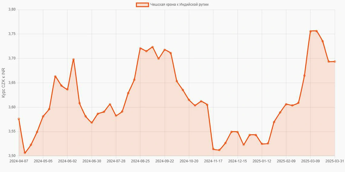 Чешские кроны (CZK) в Индийские рупии (INR) - График