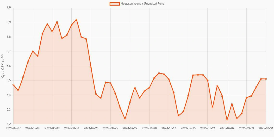 Чешские кроны (CZK) в Японские йены (JPY) - График