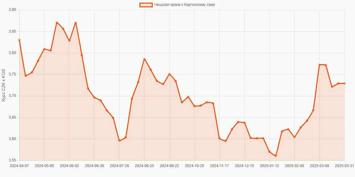 Чешские кроны (CZK) в Киргизские сомы (KGS) - График