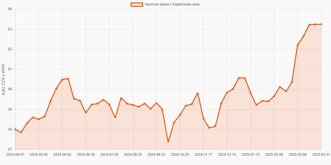 Чешские кроны (CZK) в Корейские воны (KRW) - График