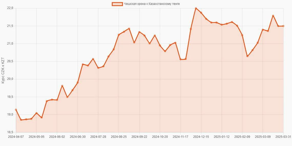 Чешские кроны (CZK) в Казахстанские тенге (KZT) - График