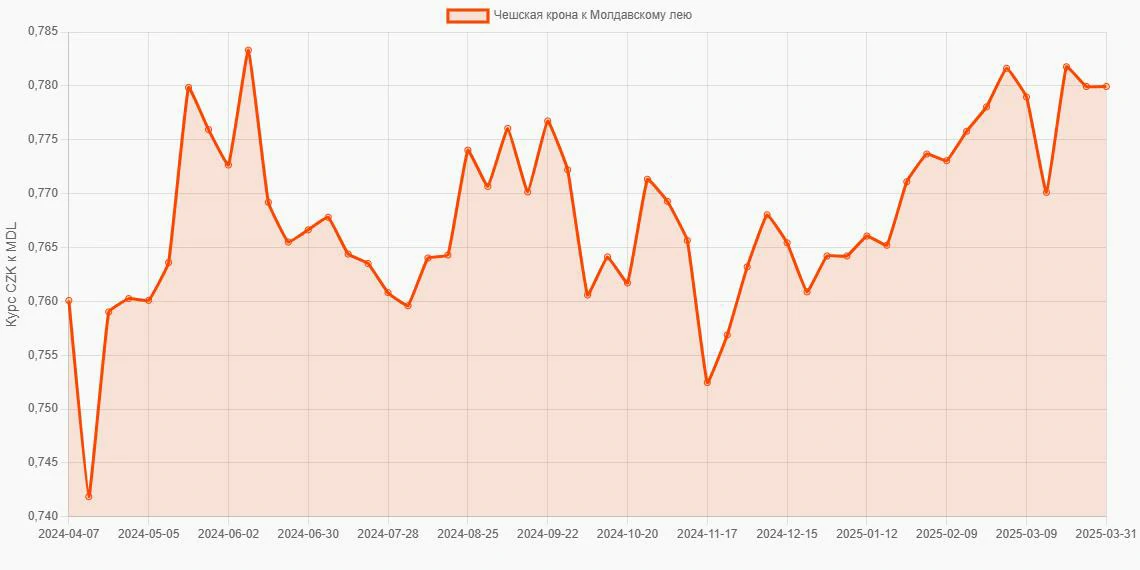 Чешские кроны (CZK) в Молдавские леи (MDL) - График