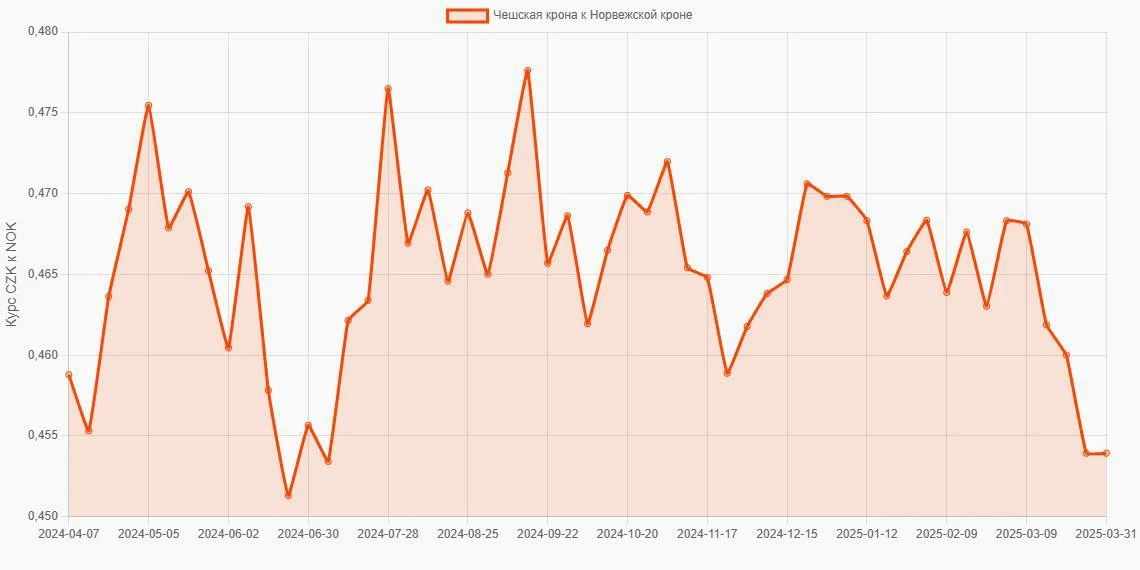 Чешские кроны (CZK) в Норвежские кроны (NOK) - График