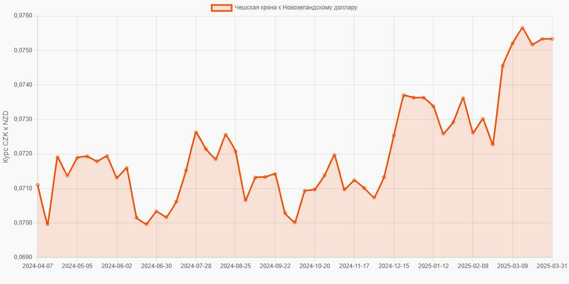 Чешские кроны (CZK) в Новозеландские доллары (NZD) - График