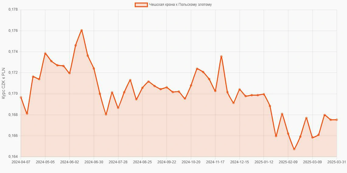 Чешские кроны (CZK) в Польские злотые (PLN) - График