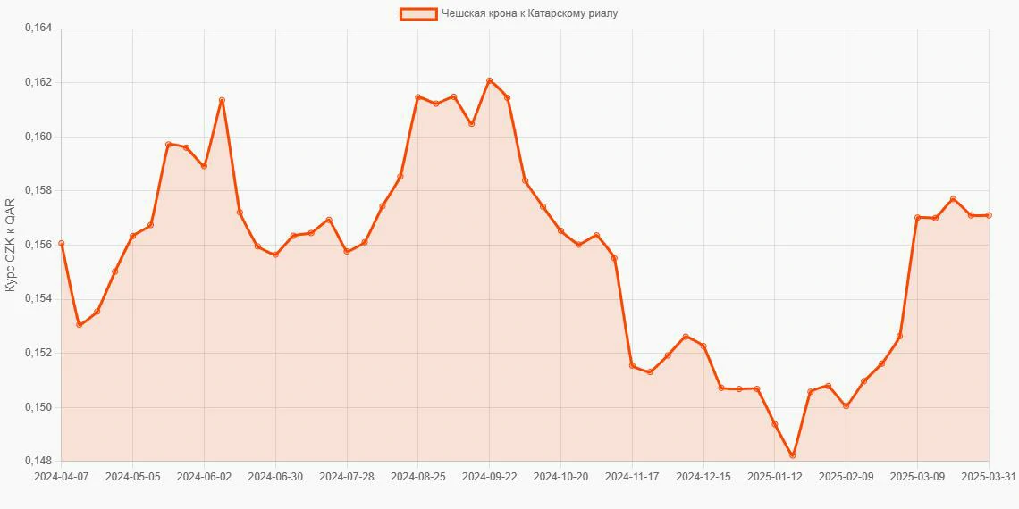 Чешские кроны (CZK) в Катарские риалы (QAR) - График