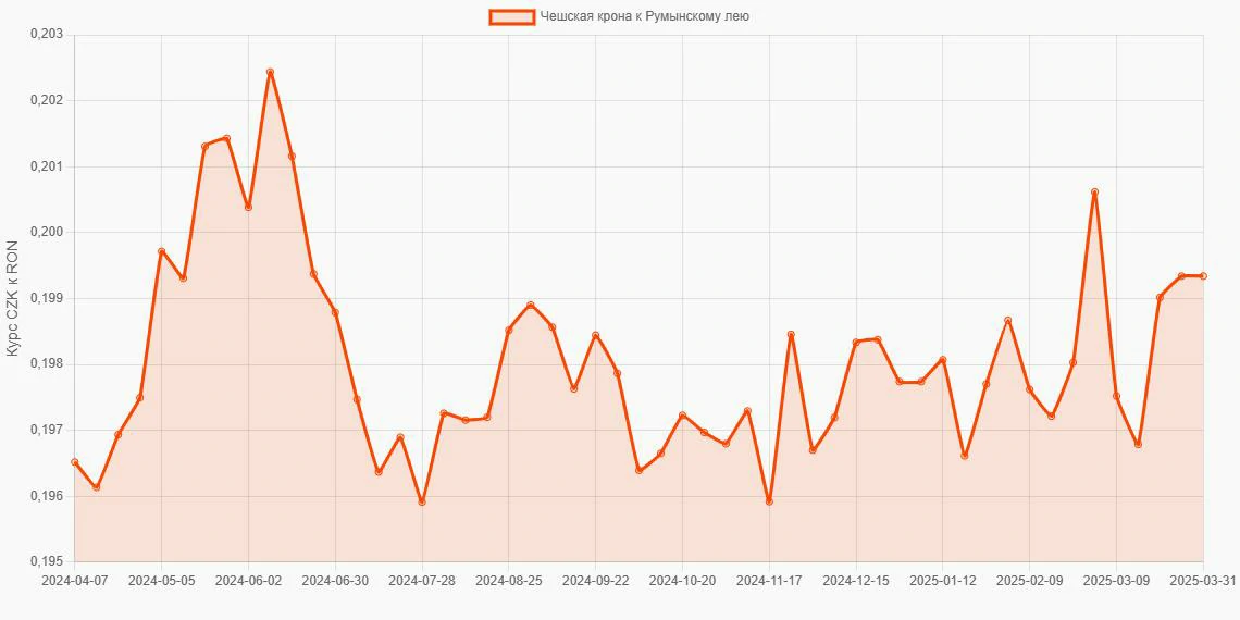 Чешские кроны (CZK) в Румынские леи (RON) - График