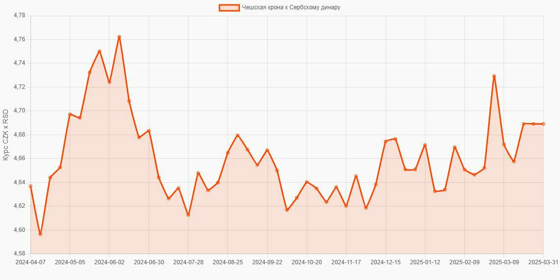 Чешские кроны (CZK) в Сербские динары (RSD) - График