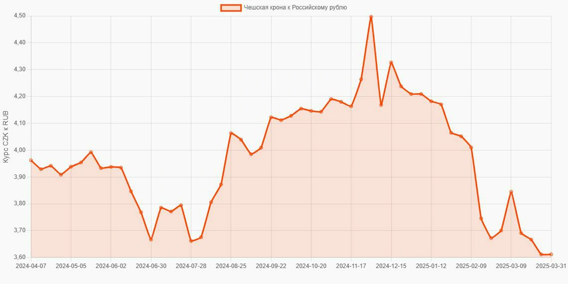 Чешские кроны (CZK) в Российские рубли (RUB) - График
