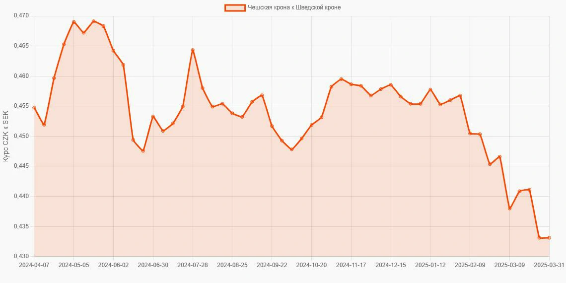 Чешские кроны (CZK) в Шведские кроны (SEK) - График