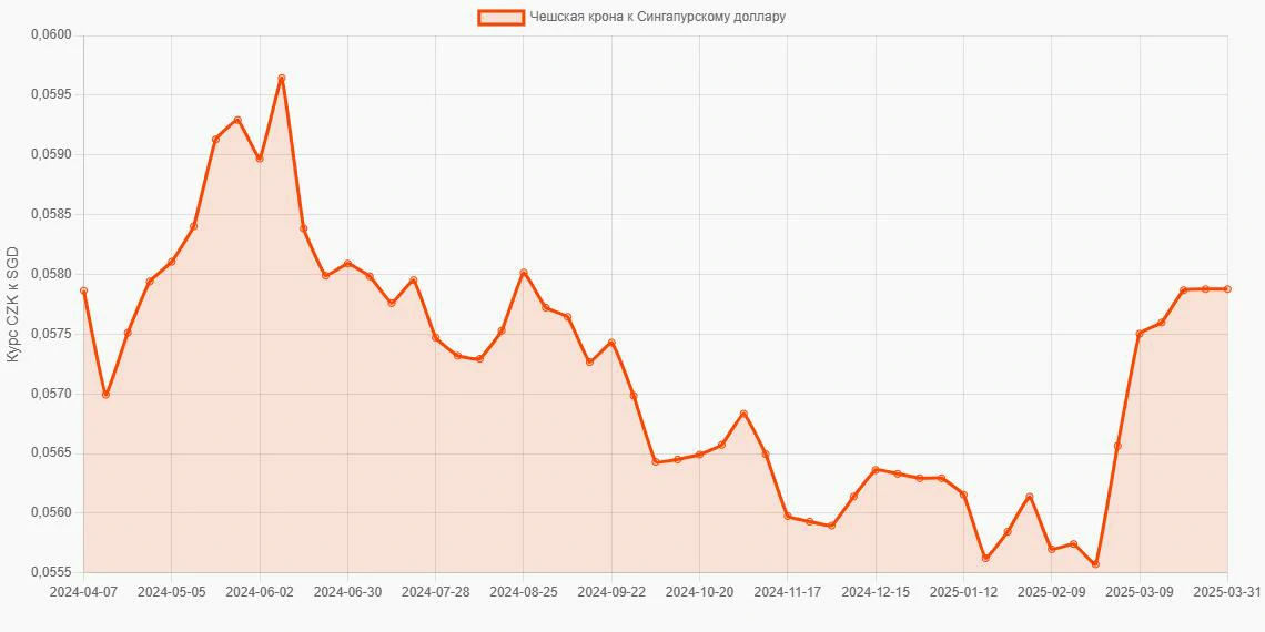 Чешские кроны (CZK) в Сингапурские доллары (SGD) - График