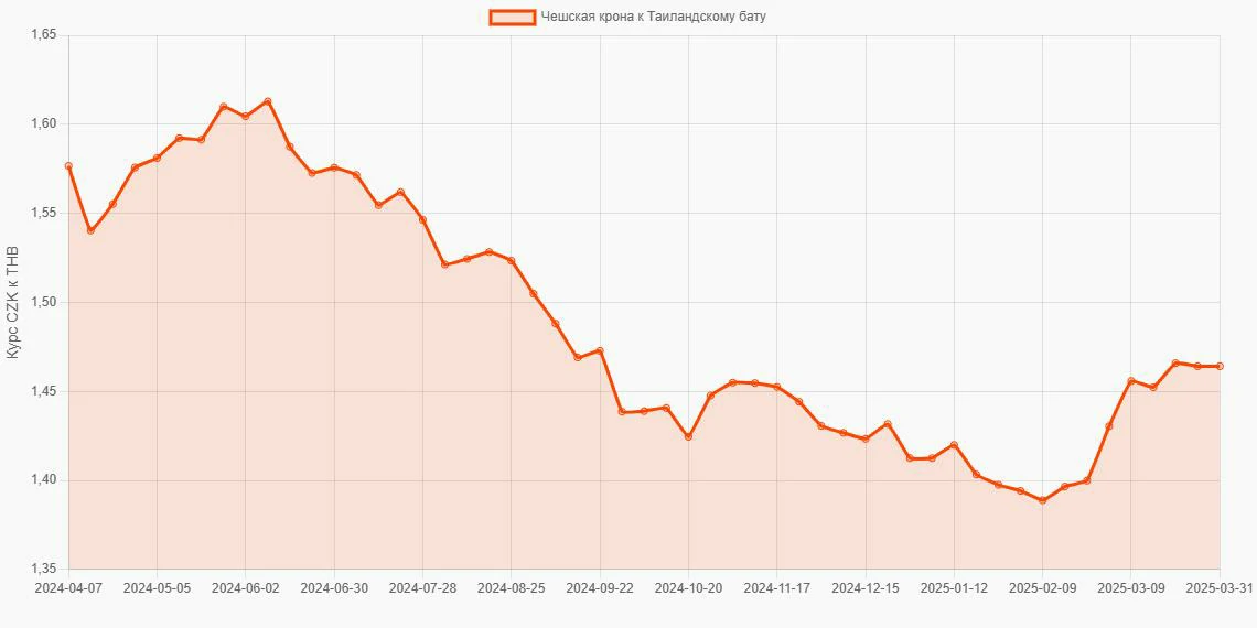 Чешские кроны (CZK) в Таиландские баты (THB) - График