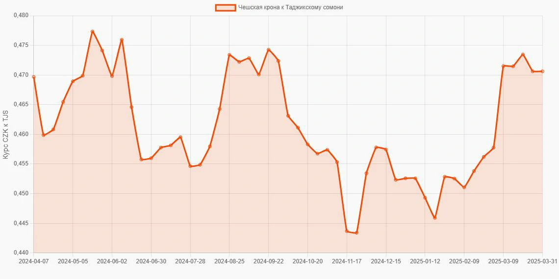 Чешские кроны (CZK) в Таджикские сомони (TJS) - График