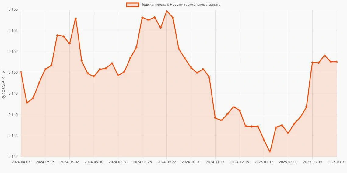 Чешские кроны (CZK) в Новые туркменские манаты (TMT) - График