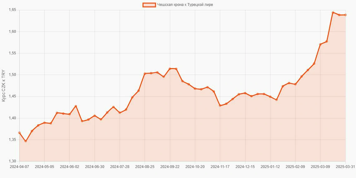 Чешские кроны (CZK) в Турецкие лиры (TRY) - График