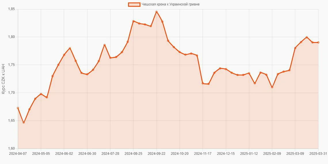 Чешские кроны (CZK) в Украинские гривны (UAH) - График