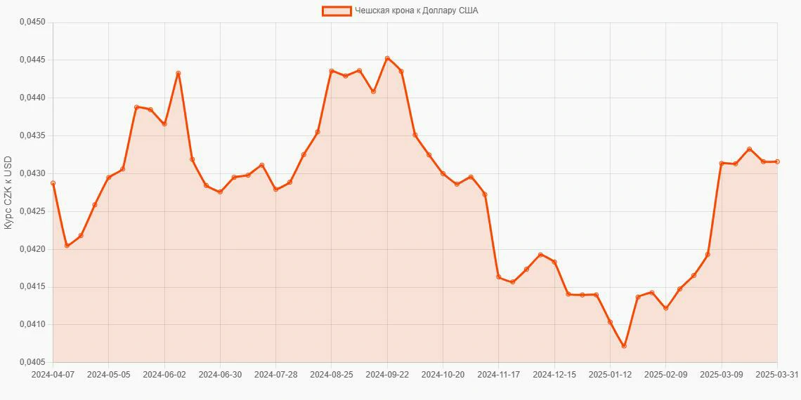 Чешские кроны (CZK) в Доллары США (USD) - График