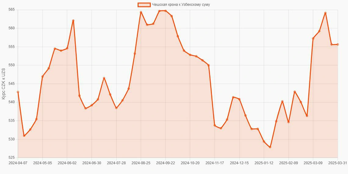 Чешские кроны (CZK) в Узбекские суммы (UZS) - График