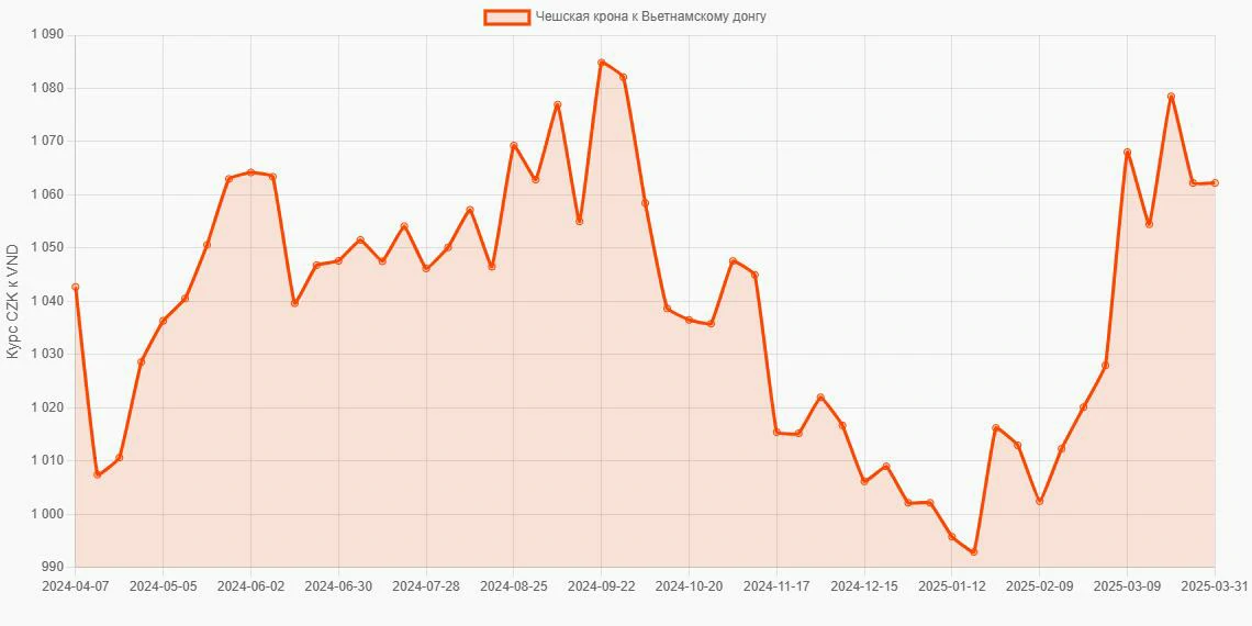 Чешские кроны (CZK) в Вьетнамские донги (VND) - График