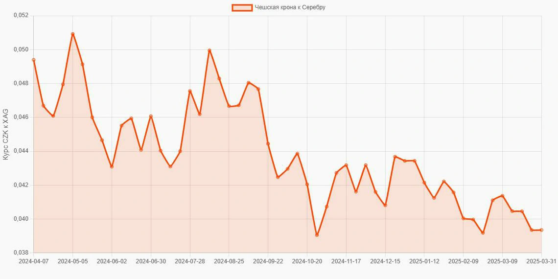 Чешские кроны (CZK) в Серебро (XAG) - График