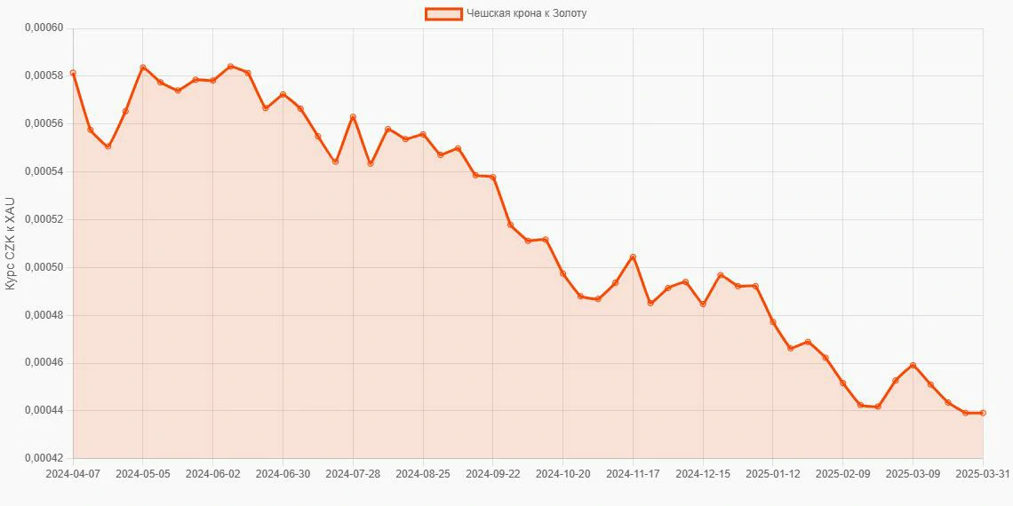 Чешские кроны (CZK) в Золото (XAU) - График