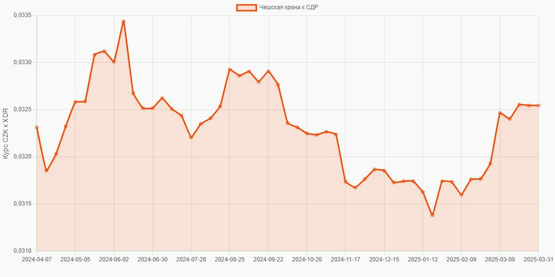 Чешские кроны (CZK) в СДР (XDR) - График