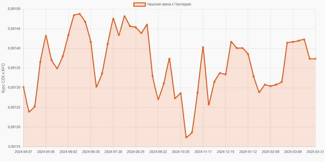 Чешские кроны (CZK) в Палладий (XPD) - График
