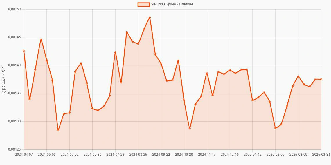Чешские кроны (CZK) в Платина (XPT) - График