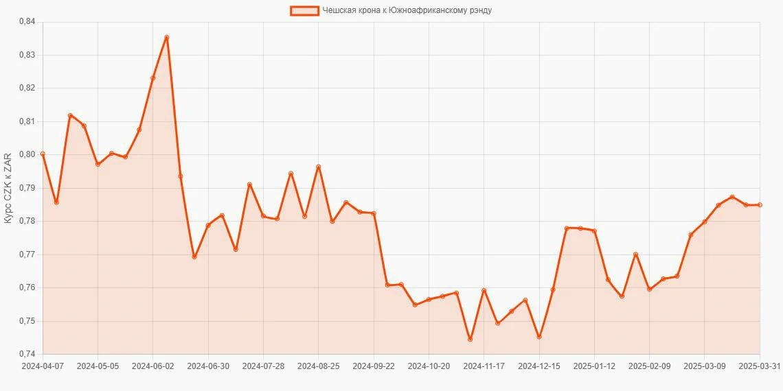 Чешские кроны (CZK) в Южноафриканские рэнды (ZAR) - График