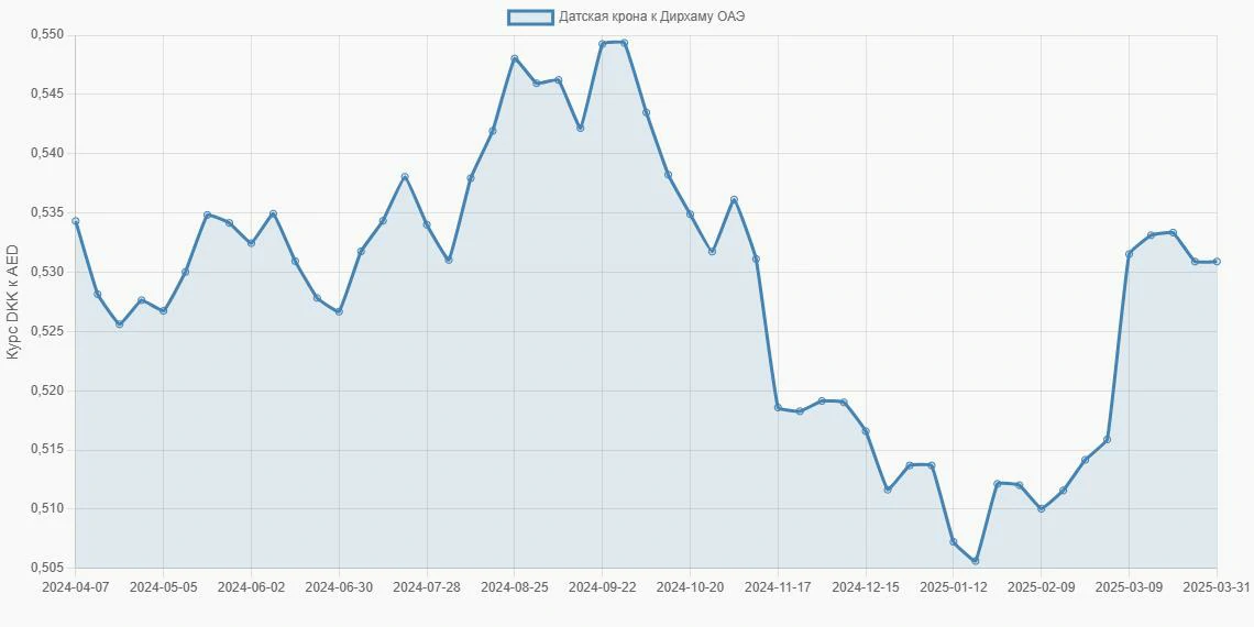 Датские кроны (DKK) в Дирхамы ОАЭ (AED) - График