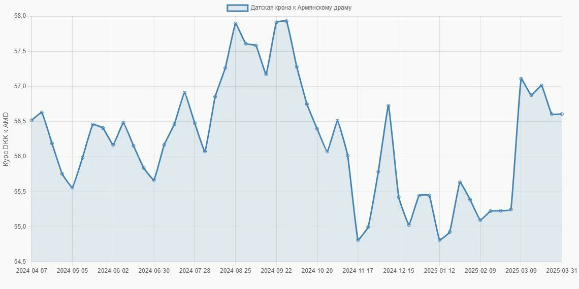 Датские кроны (DKK) в Армянские драмы (AMD) - График