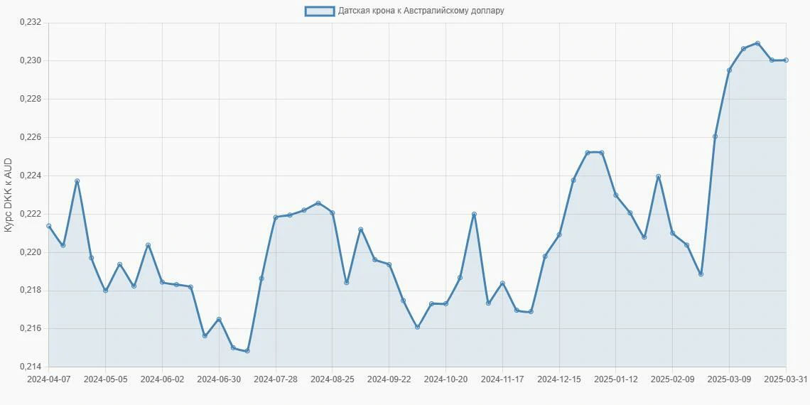 Датские кроны (DKK) в Австралийские доллары (AUD) - График
