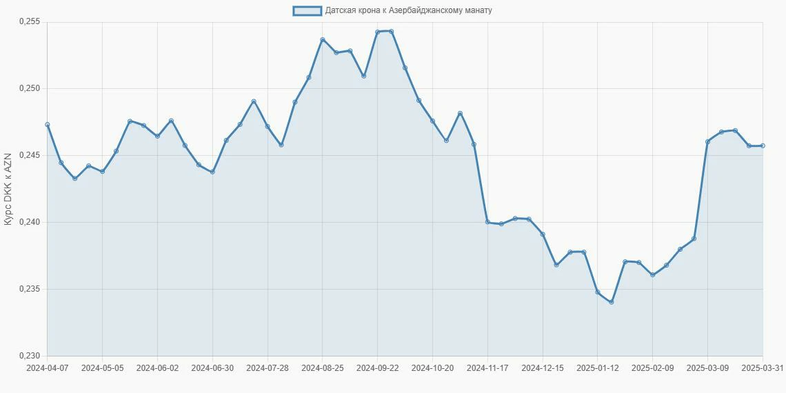 Датские кроны (DKK) в Азербайджанские манаты (AZN) - График