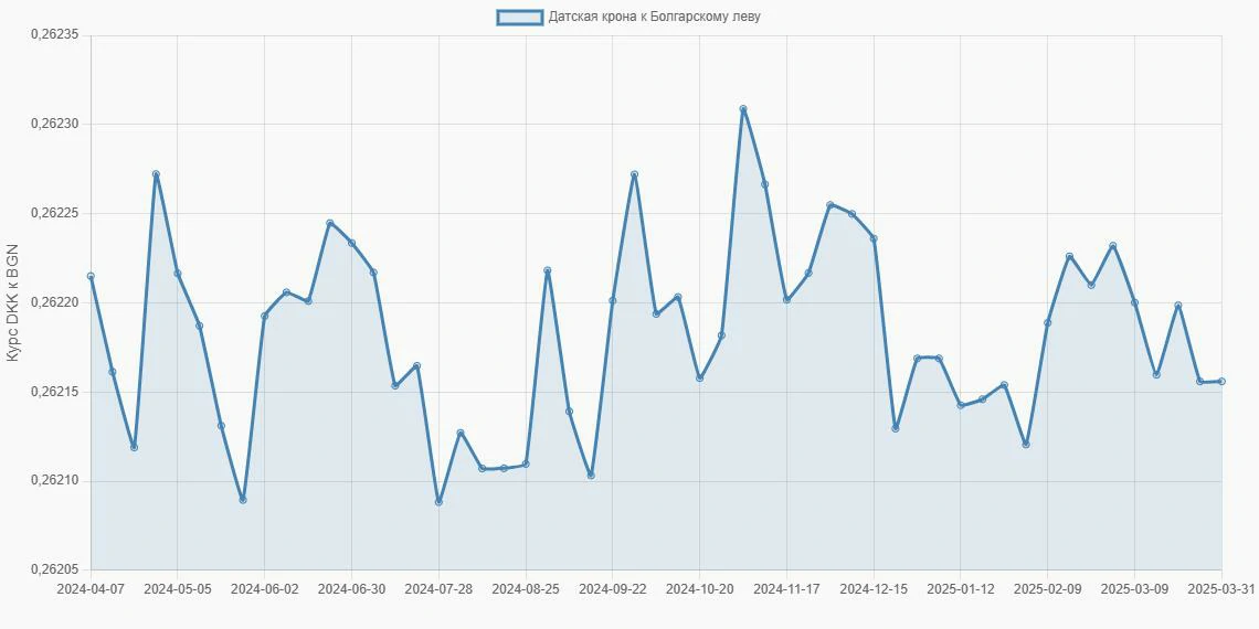 Датские кроны (DKK) в Болгарские левы (BGN) - График