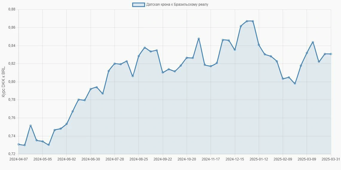 Датские кроны (DKK) в Бразильские реалы (BRL) - График